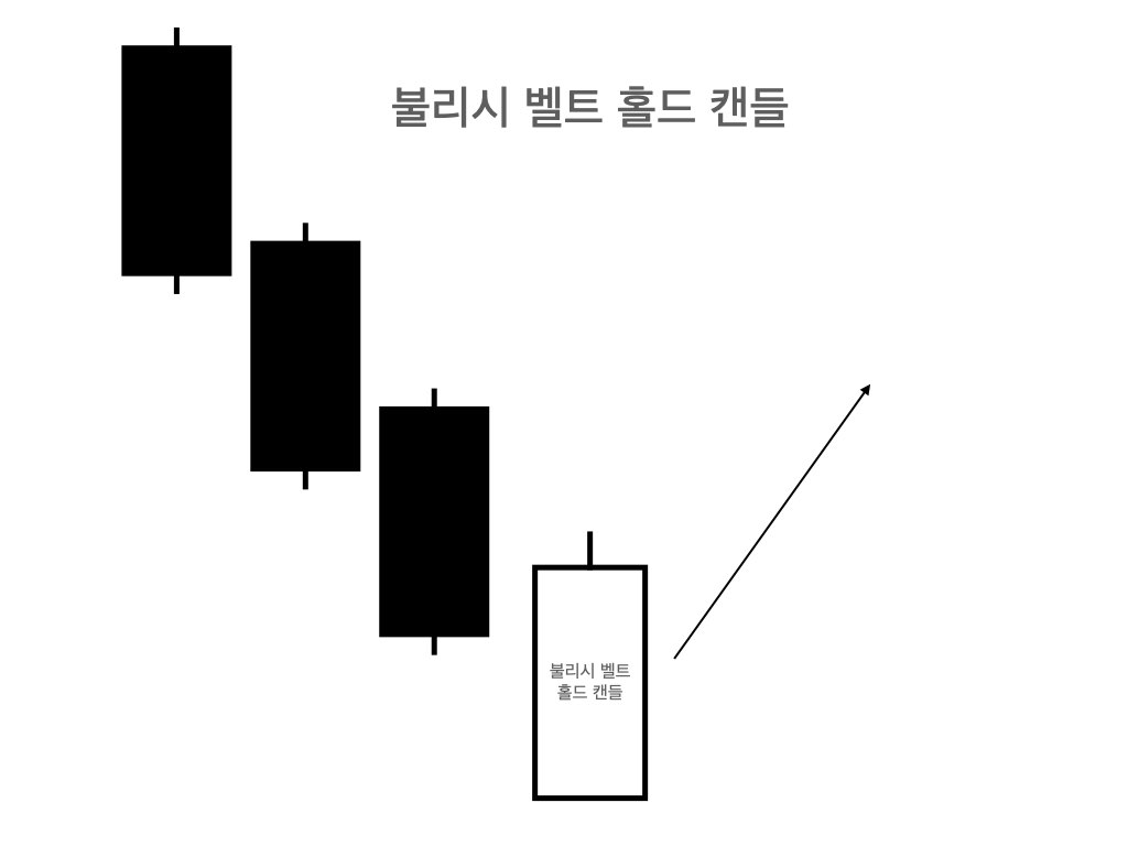 불리시 벨트 홀드 캔들 완전 정복: 상승 반전 신호 분석