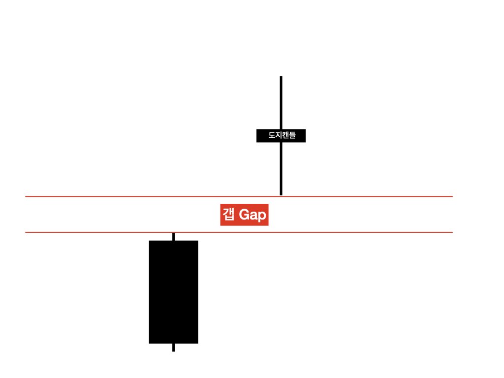 갭상승 도지 캔들 완전 분석: 반전 신호로 활용하는 실전 매매 전략