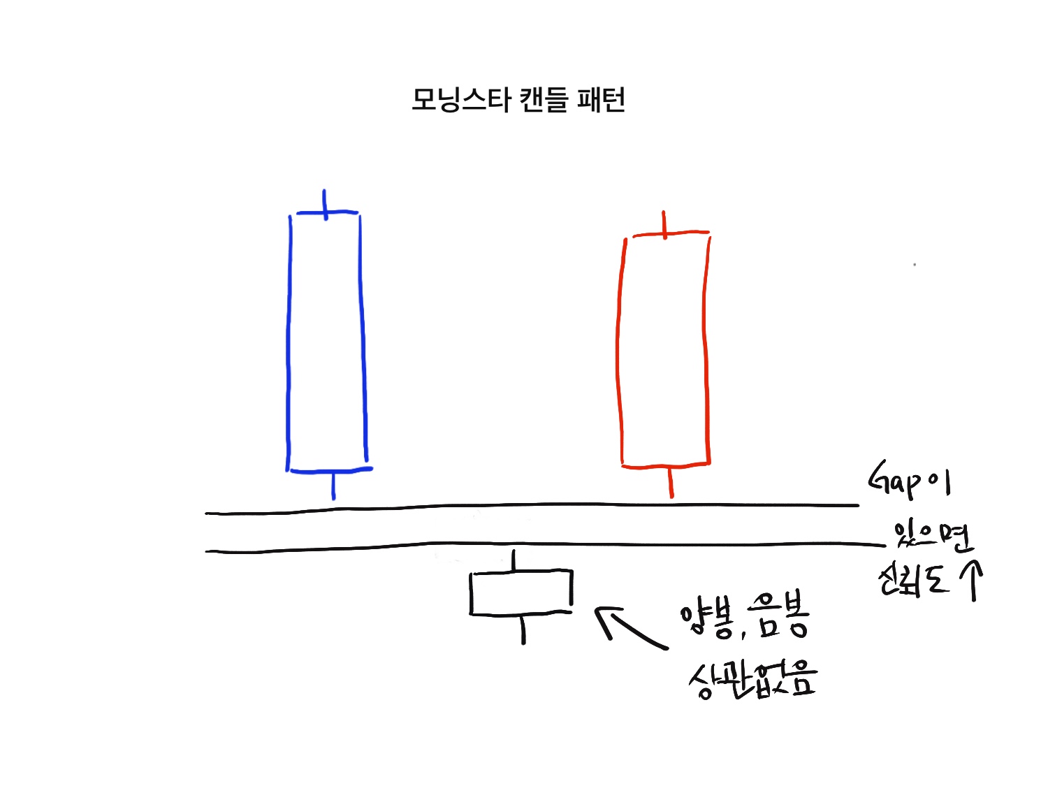 모닝스타 캔들 패턴 완벽 분석 - 강력한 상승 반전 신호