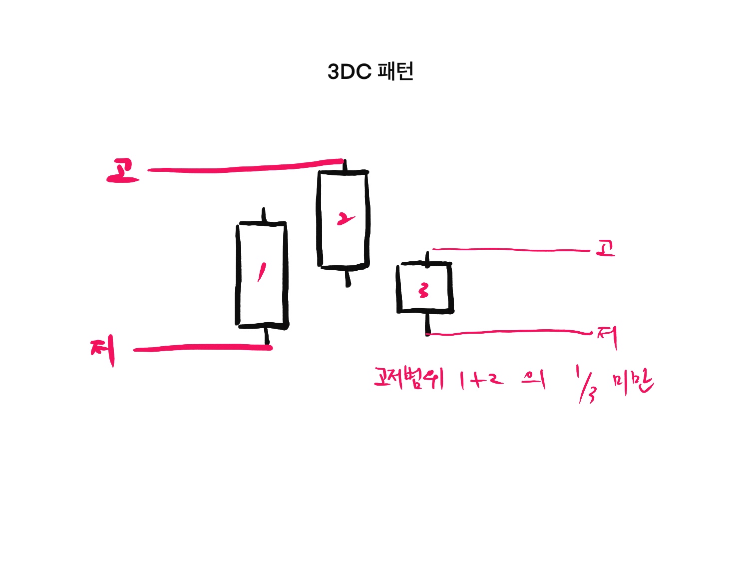 3DC 패턴 완전 분석: 3일 추세 압축 반전 신호 활용법