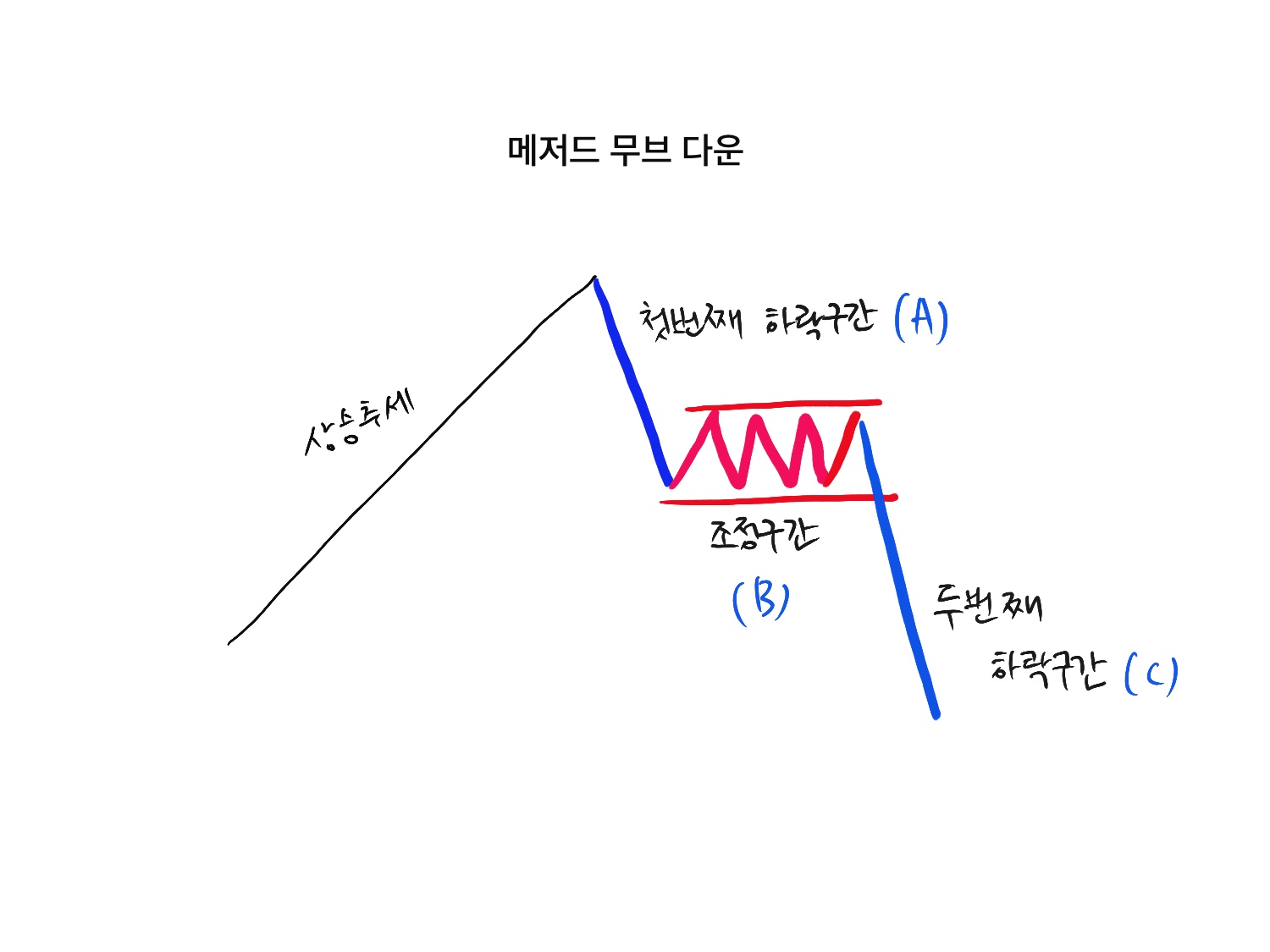 하락 추세의 핵심 패턴, 메저드 무브 다운 완벽 분석