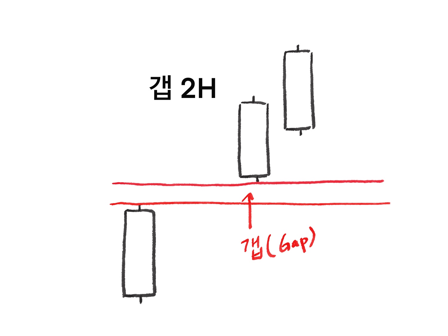 Gap 2H 패턴 완전 분석 - 갭 이후 수익 극대화 전략