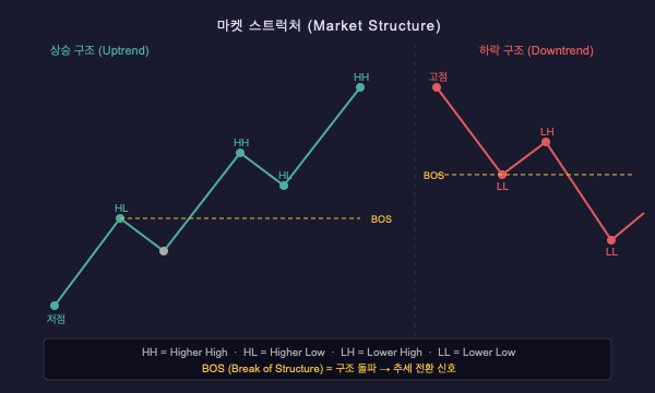 ICT 마켓 스트럭처 완벽 가이드 | BOS, MSS 실전 매매 활용법