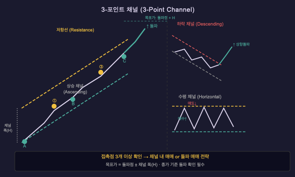 3-포인트 채널 패턴 완벽 가이드 | 식별법부터 매매 전략까지