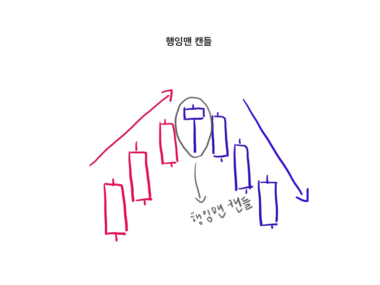 행잉맨 캔들 패턴 완벽 분석 - 하락 반전 신호의 진실