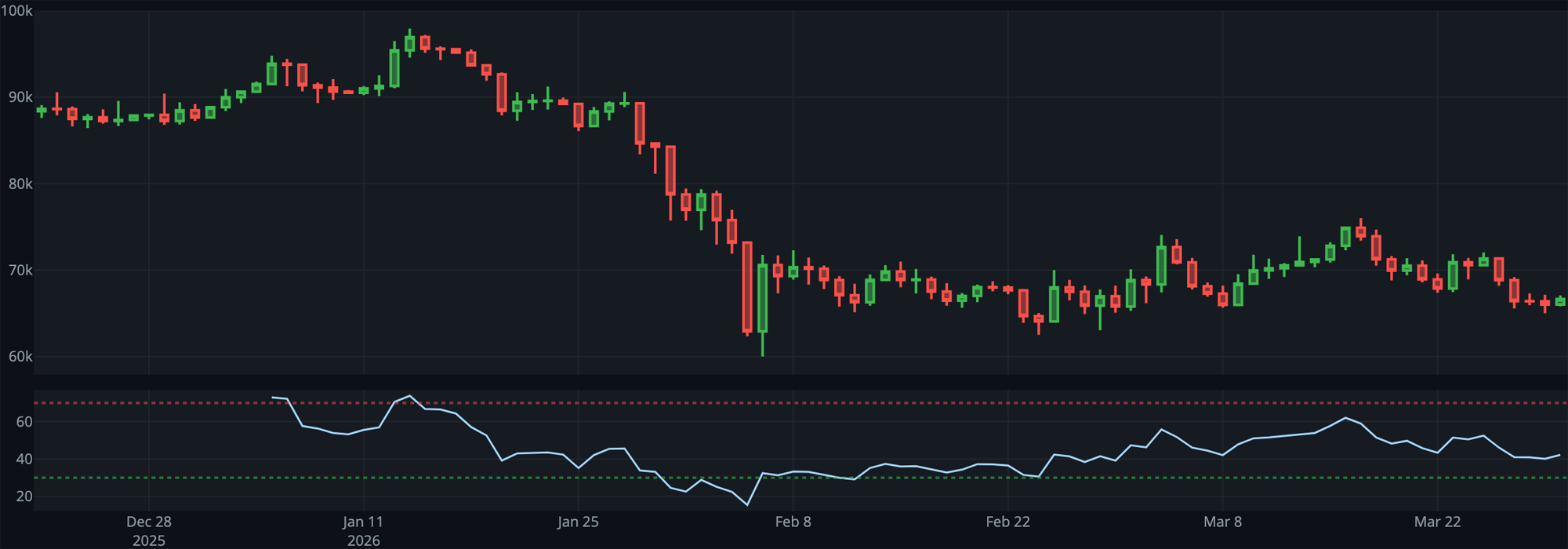 비트코인 차트 분석 2026-03-30: $65,000 지지선이 핵심 분기점