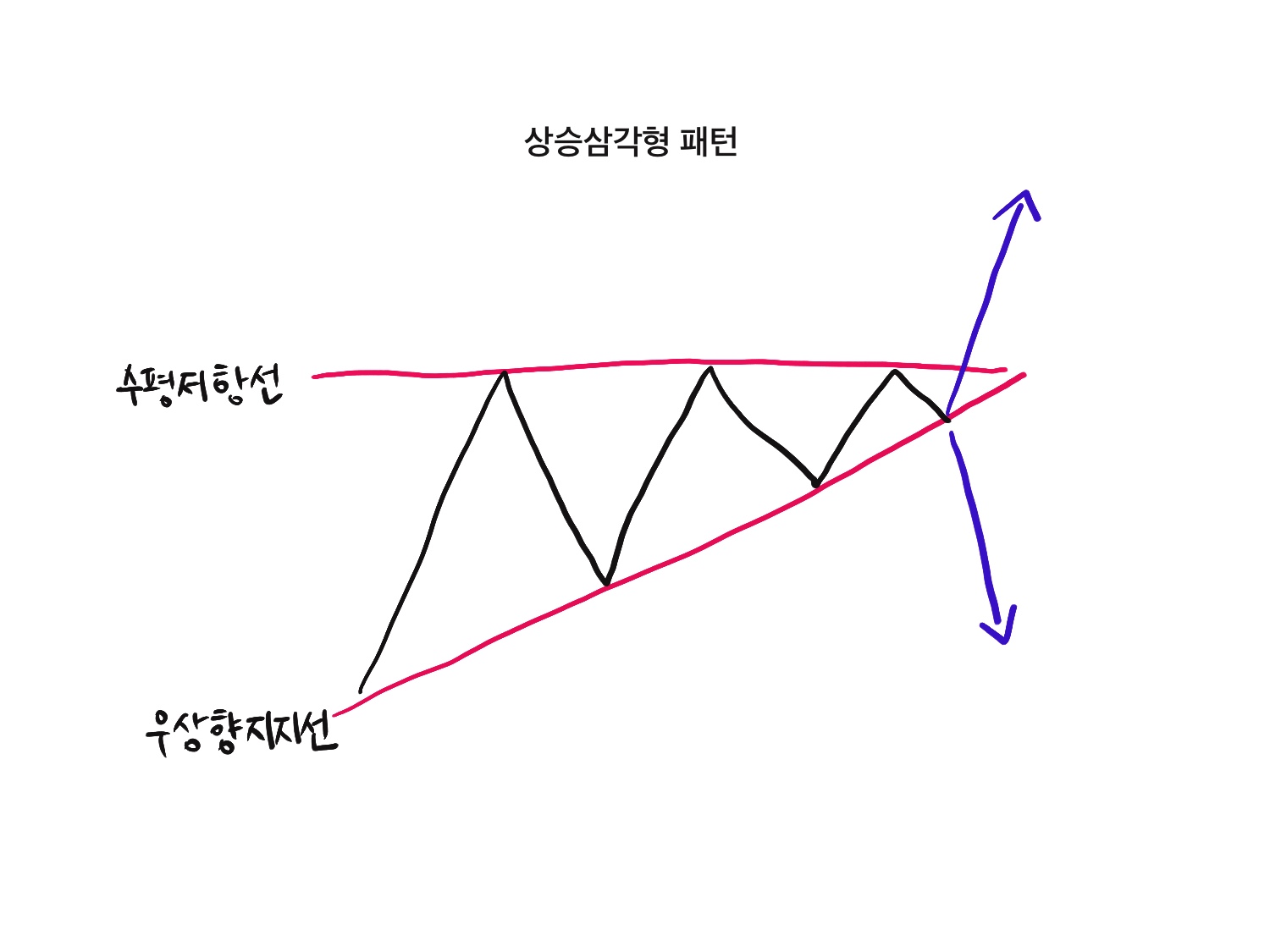 상승 삼각형 패턴 완전 분석 