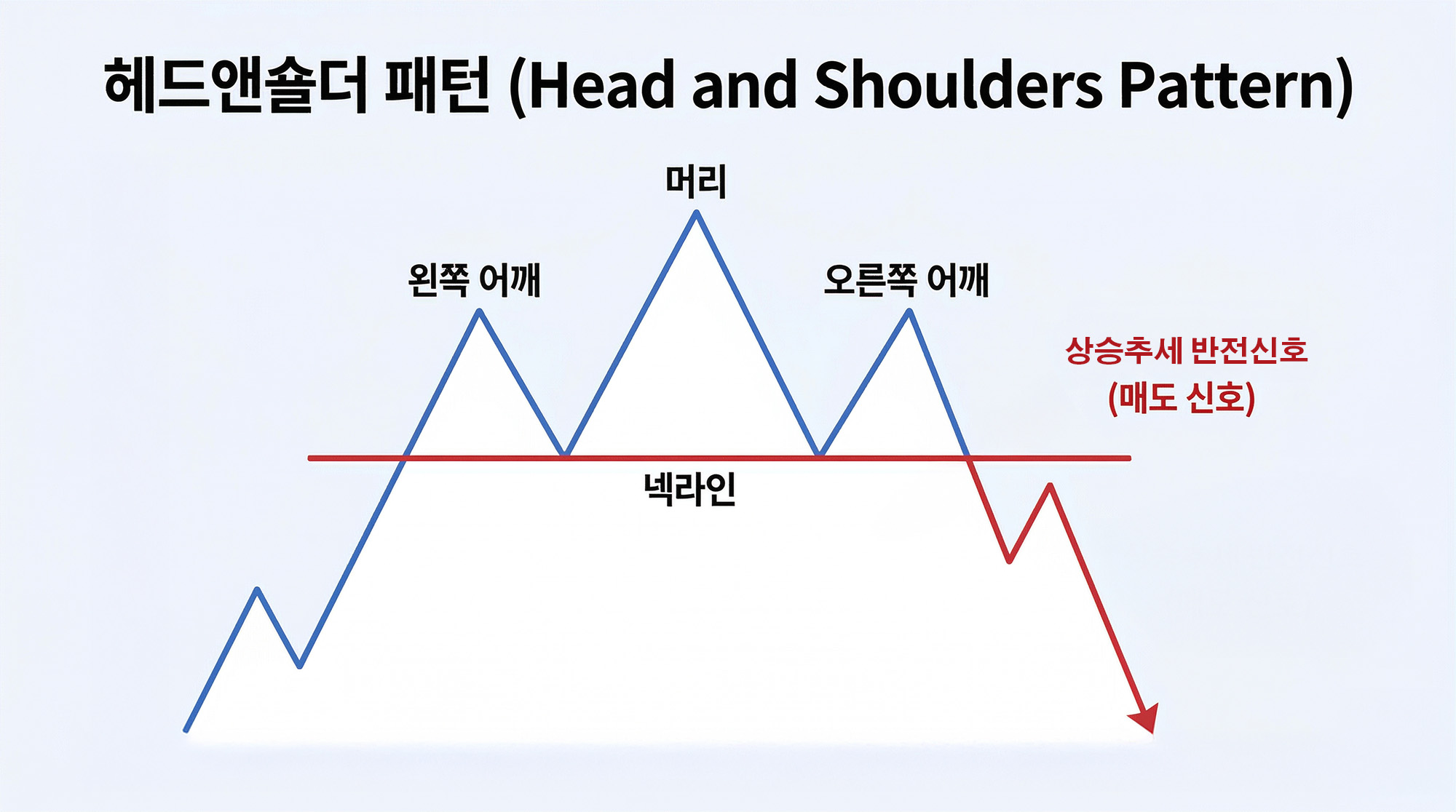 "여기 깨지면 폭락합니다" 헤드앤숄더 넥라인 붕괴 실전 매매법(진입/손절/목표가 완벽 분석)