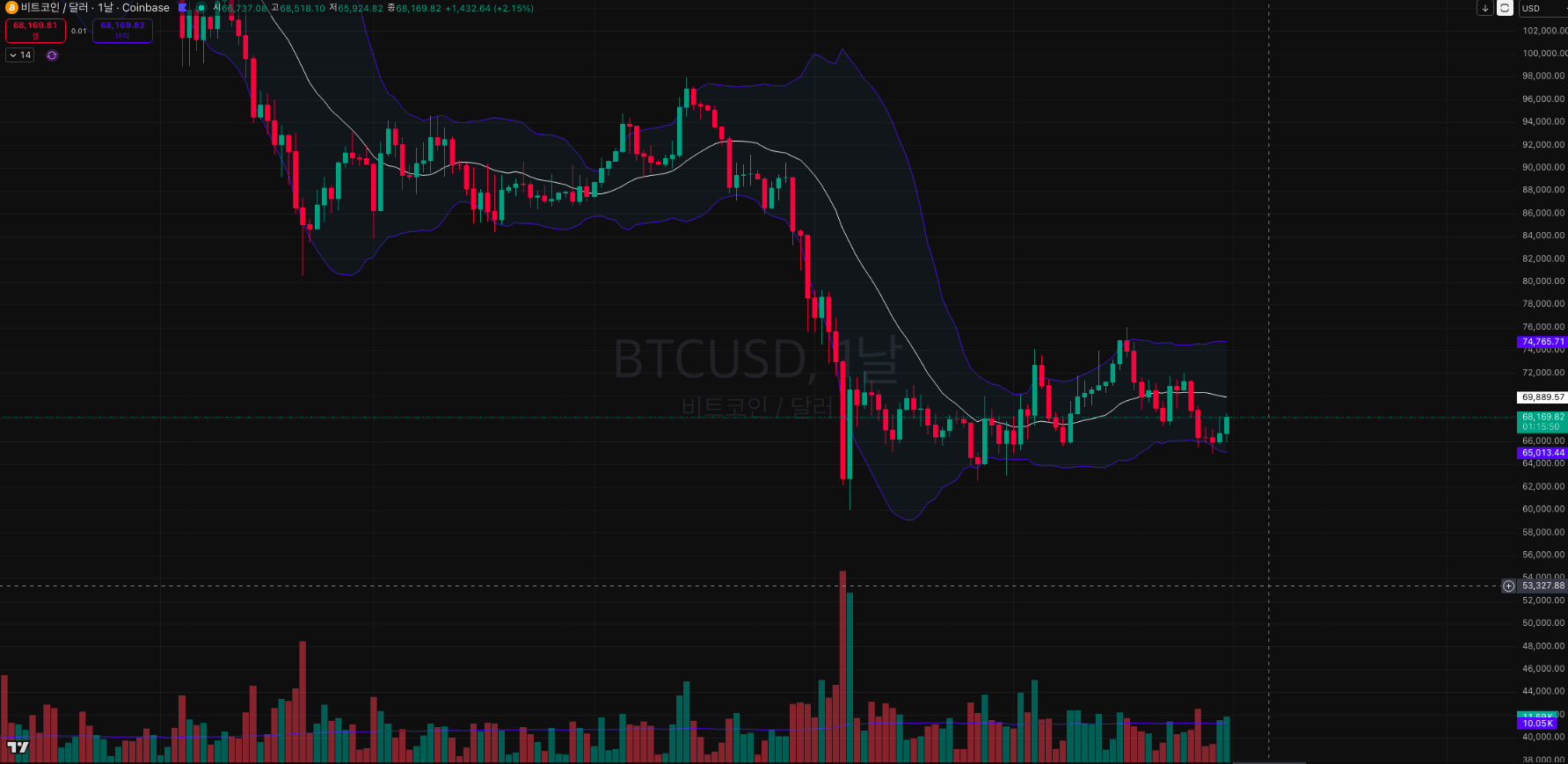 비트코인 차트 분석 2026년 4월 1일: 68k 돌파 후 76k 가능한가?
