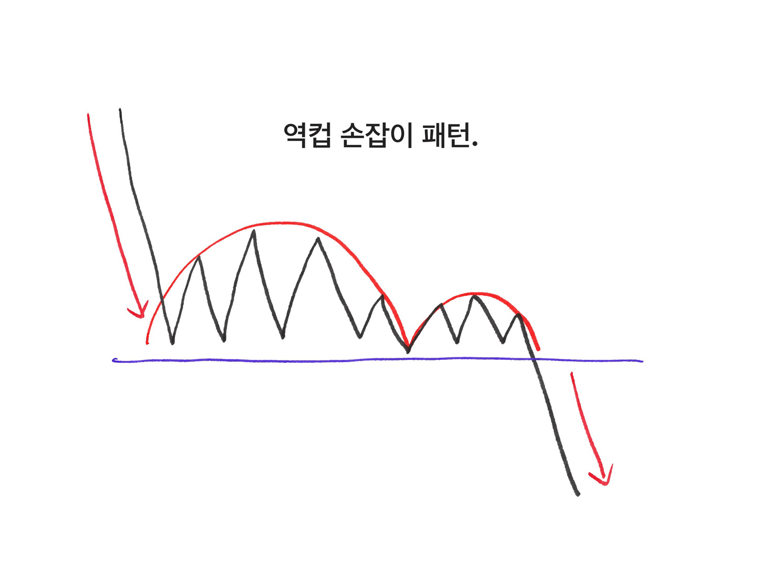 역컵 손잡이 패턴 완벽 분석 - 하락 반전 신호 포착법