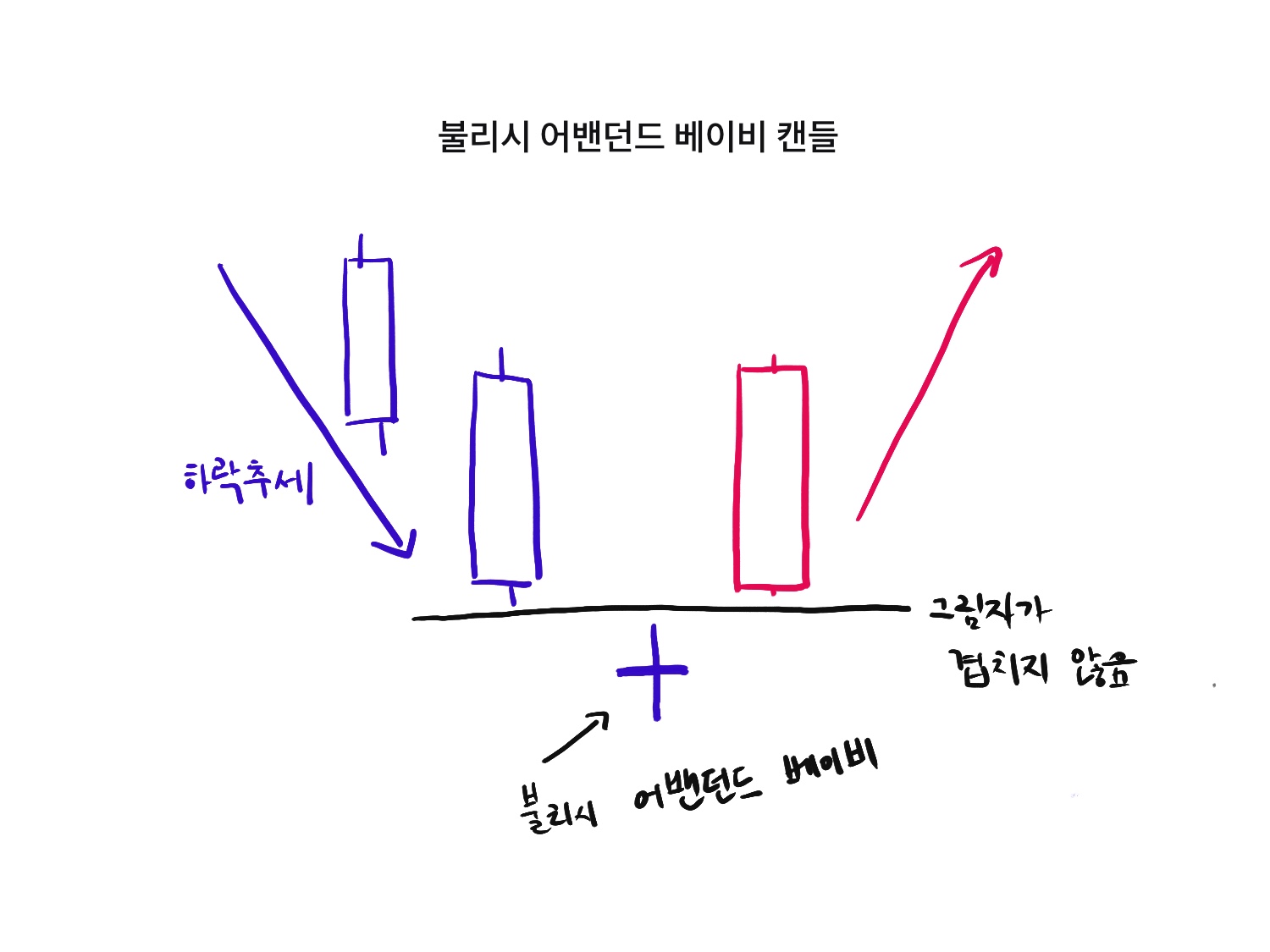 불리시 어밴던드 베이비 캔들 패턴 완전 분석 및 매매 전략