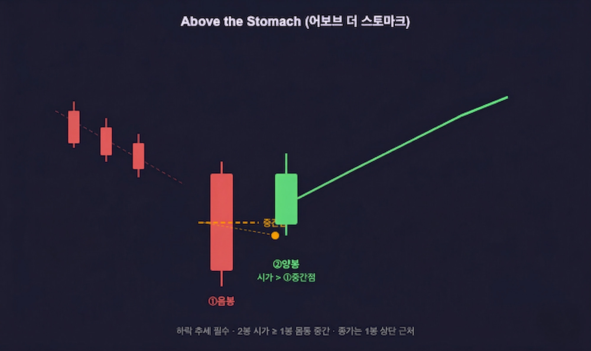 어보브 더 스토마크 캔들 패턴 완벽 분석 및 매매 활용법