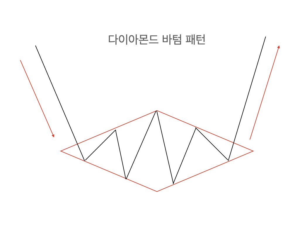 다이아몬드 바텀 완전 분석 - 반전 패턴 매매 전략